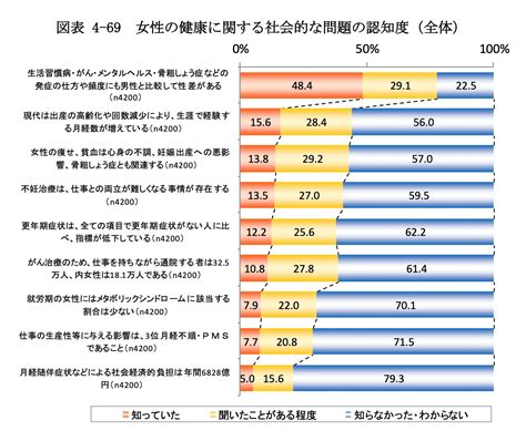 女性健康問題